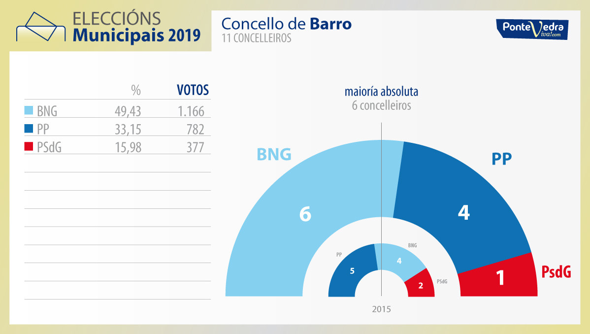 Resultado Eleccións Municipais 2019 en Barro 