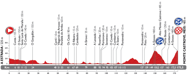 Perfil de la etapa A Estrada-Monte Castrove, de La Vuelta 2014