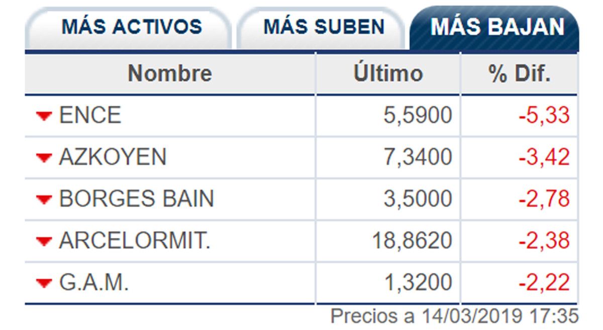 Activos del IBEX que más bajan