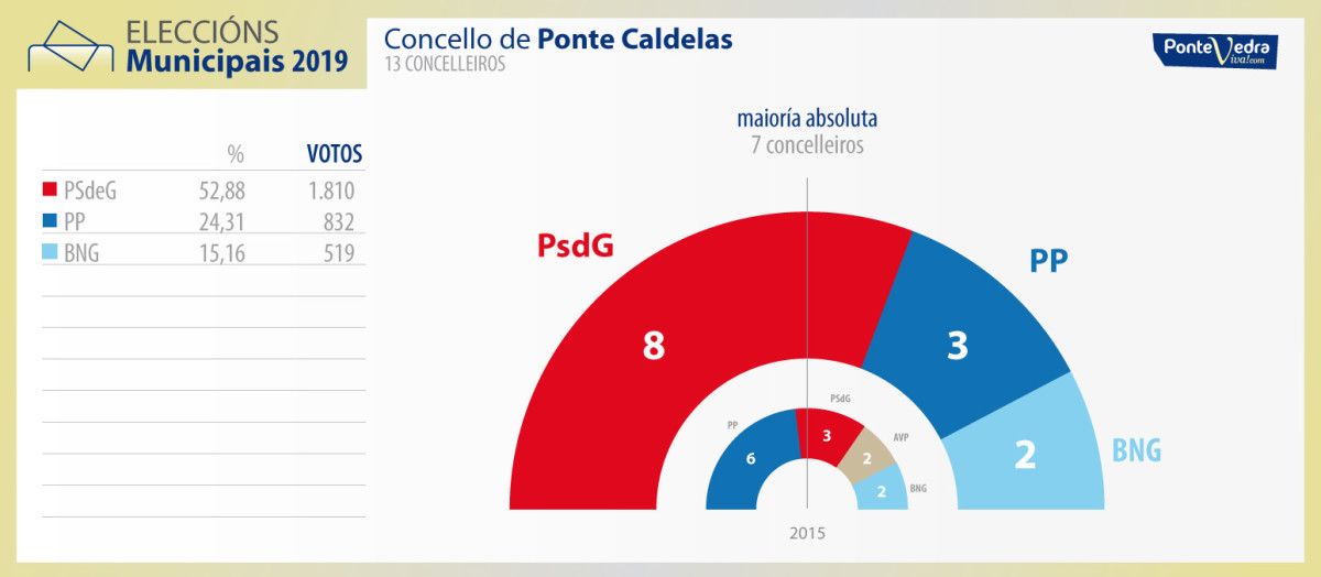 Resultados de las municipales en Ponte Caldelas al 100% escrutado