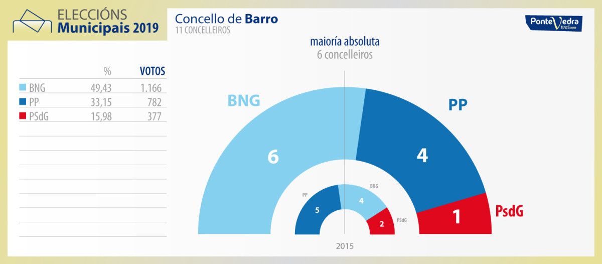 Resultados de las municipales en Barro al 100% escrutado