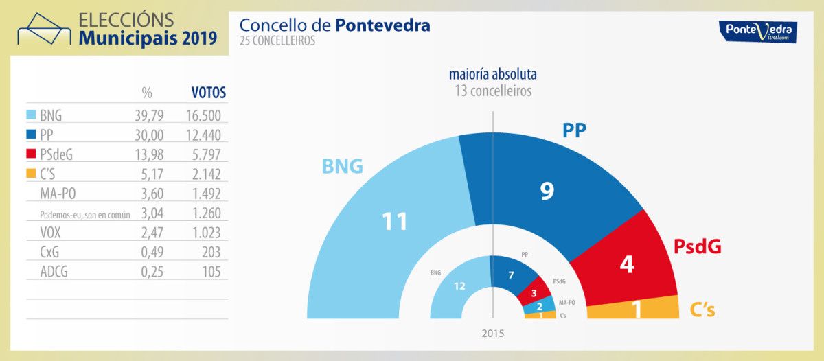 Resultados de las municipales en Pontevedra al 100% escrutado