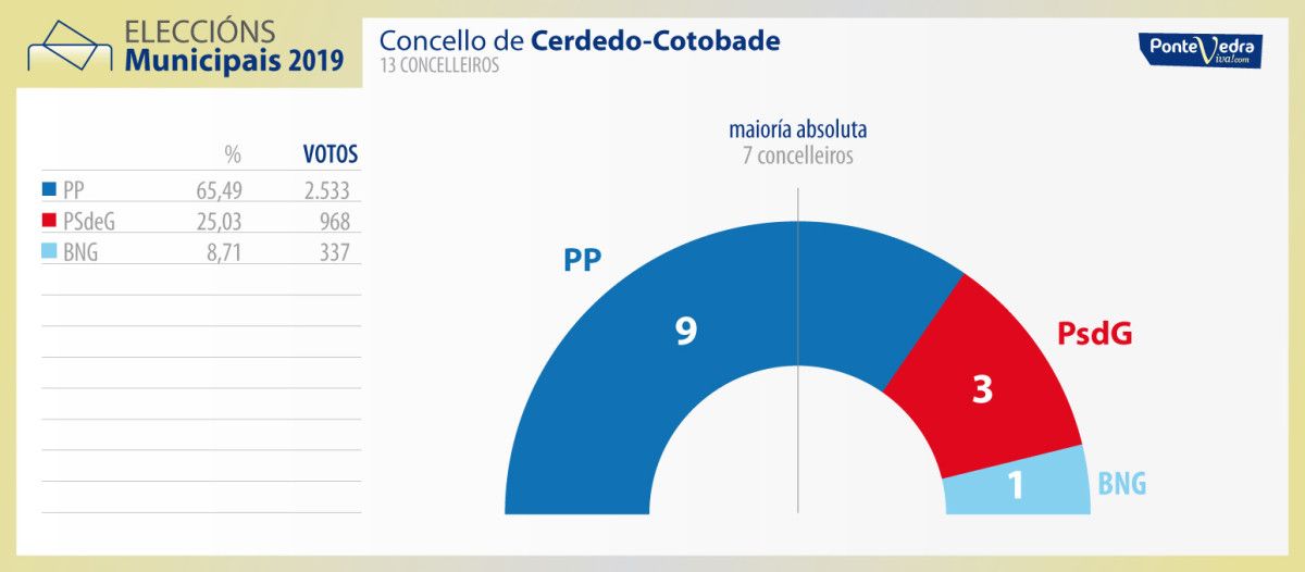 Resultados de las municipales en Cerdedo-Cotobade al 100% escrutado