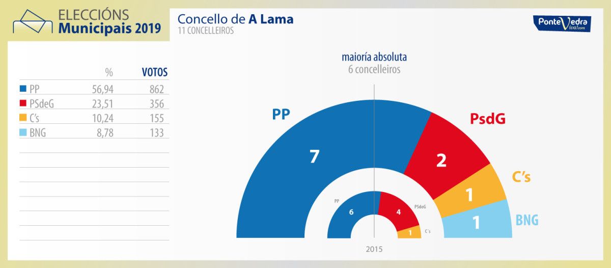 Resultados electorales en A Lama con el 100% del voto escrutado