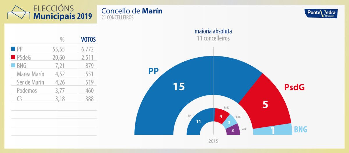 Resultados de las municipales en Marín al 100% escrutado