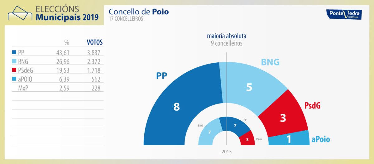 Resultados de las municipales en Poio al 100% escrutado