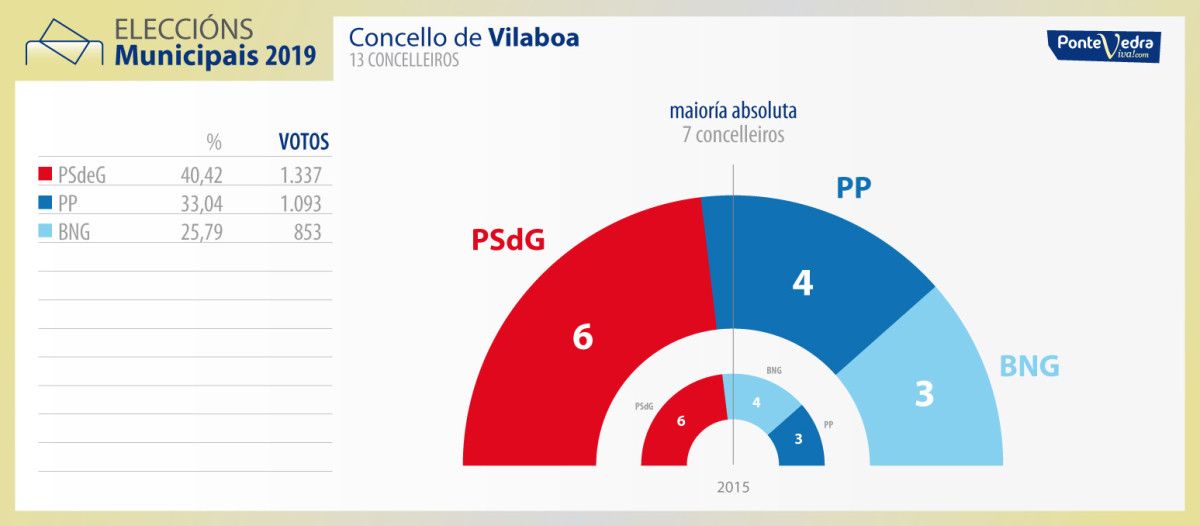 Resultados de las municipales en Vilaboa al 100% escrutado