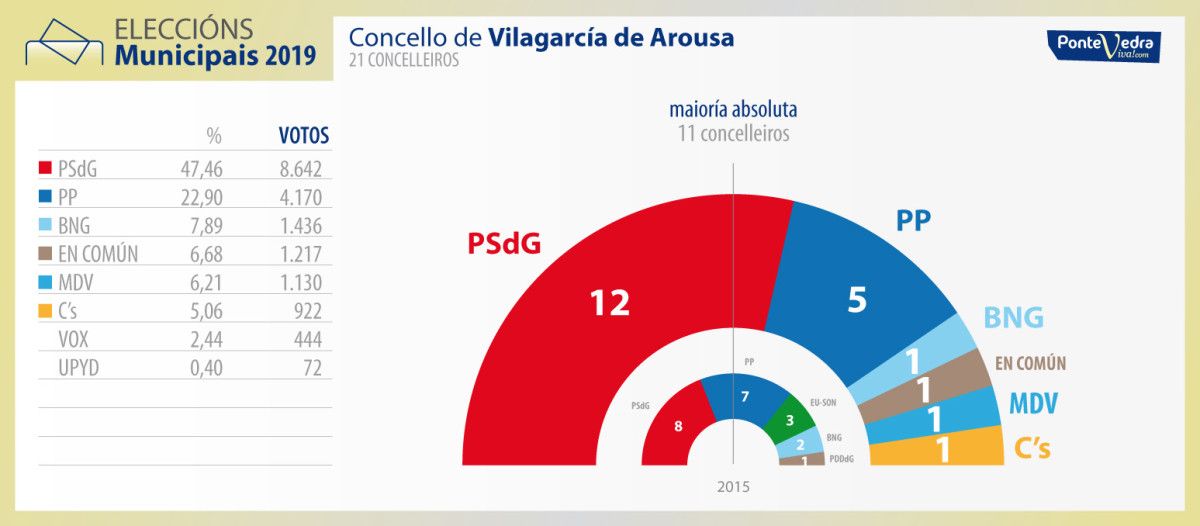 Resultados das municipais en Vilagarcía de Arousa ao 100% escrutado