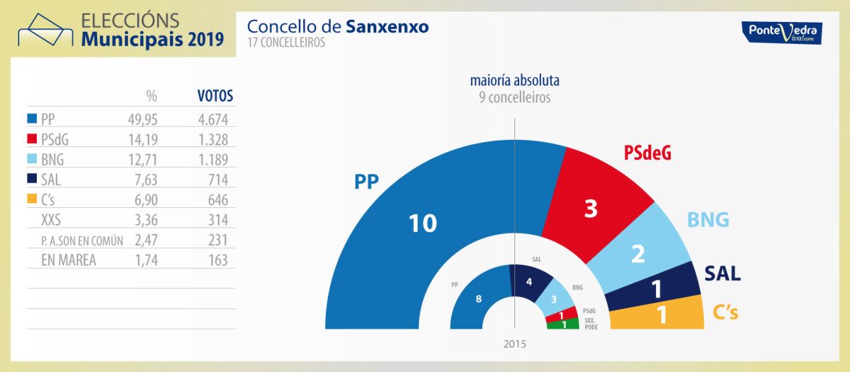 Resultados de las municipales en Sanxenxo al 100% escrutado