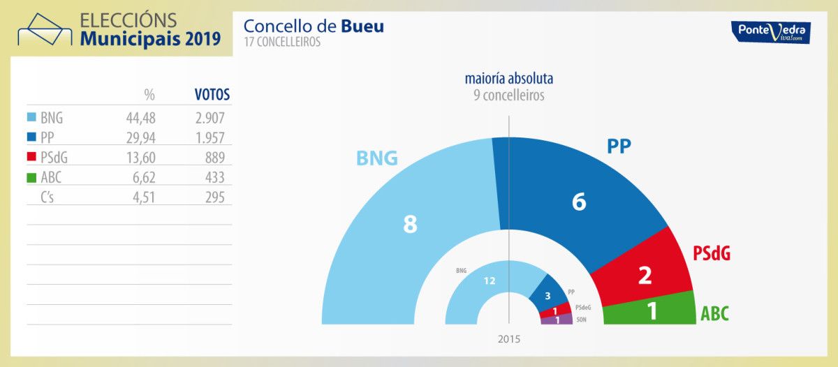 Resultados de las municipales en Bueu al 100% escrutado