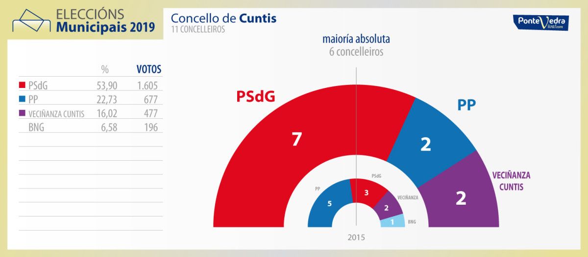 Resultados electorales en Cuntis