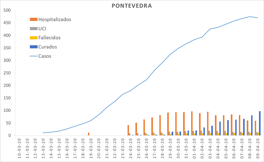 Evolución del coronavirus en el área sanitaria de Pontevedra y O Salnés