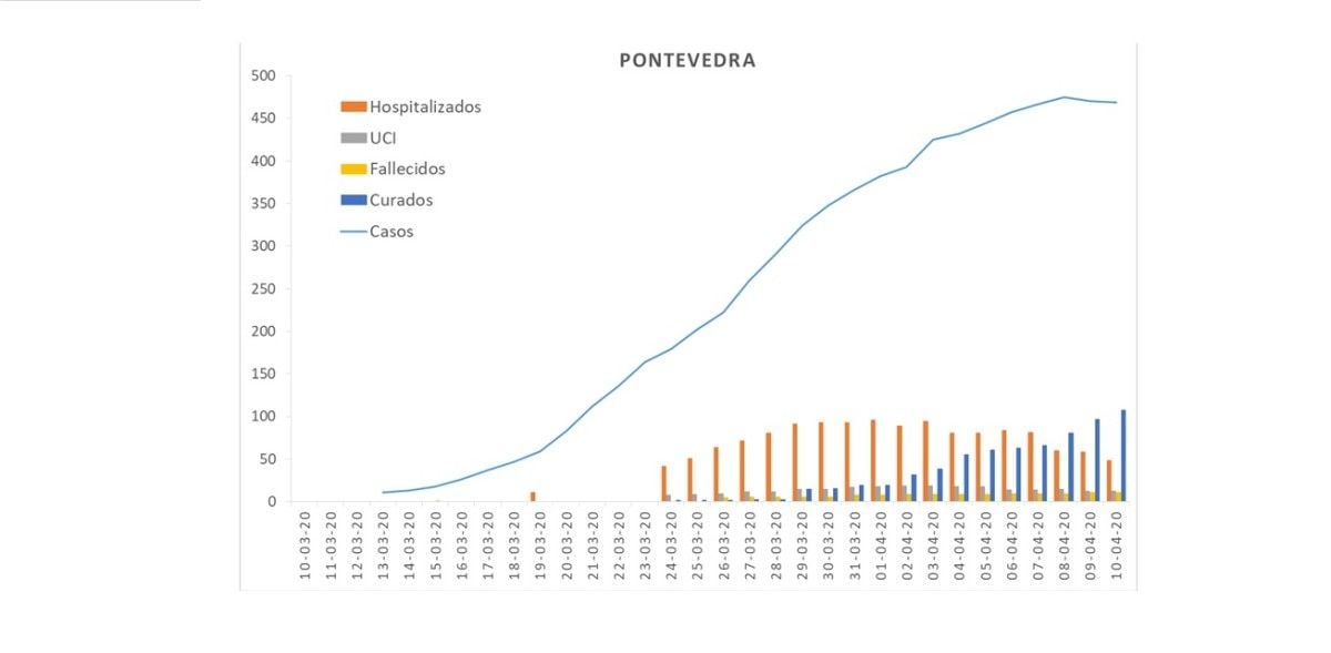 Evolución de los casos de coronavirus en el área sanitaria de Pontevedra hasta el viernes 10 de abril