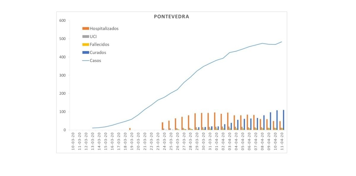 Evolución de los casos de coronavirus en el área sanitaria de Pontevedra hasta el sábado 11 de abril