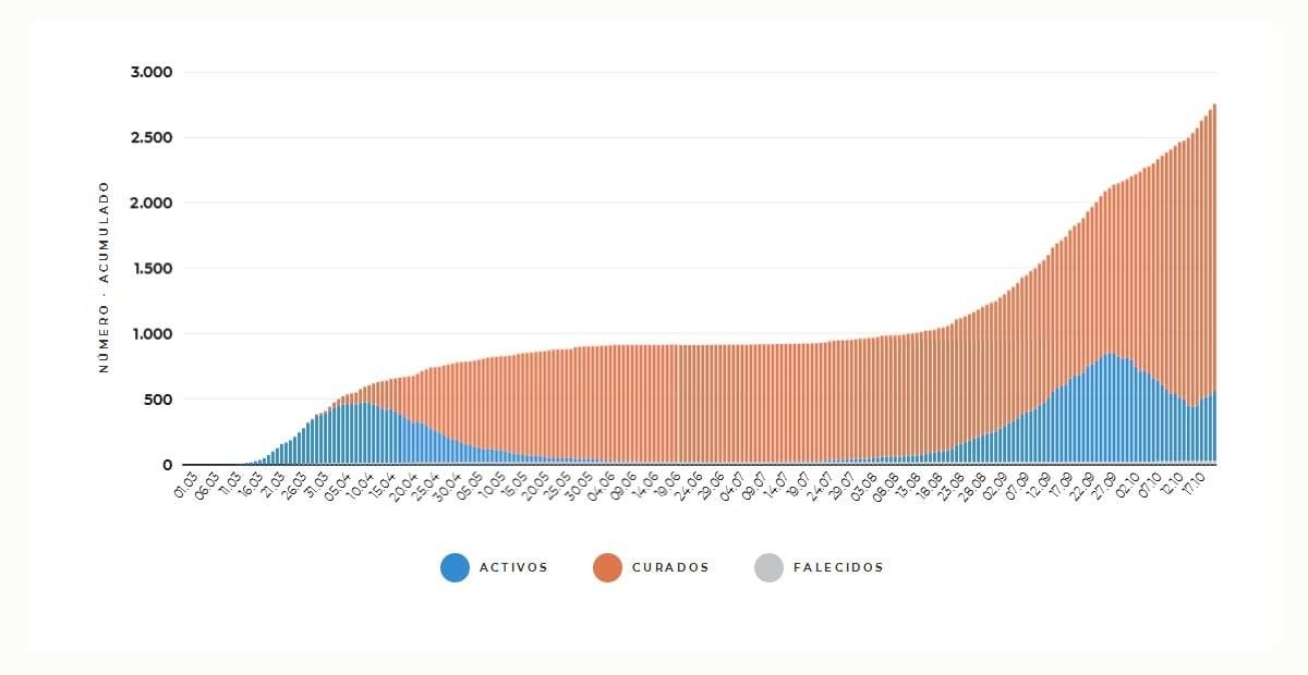 Evolución del coronavirus en el área sanitaria de Pontevedra a 21 de octubre