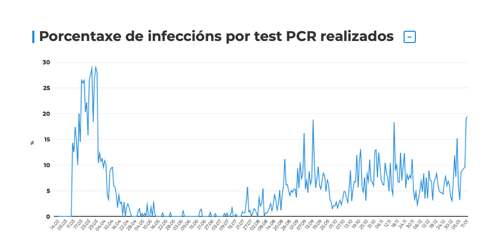 Evolución de la covid-19 en el área sanitaria de Pontevedra y O Salnés a fecha 12 de enero