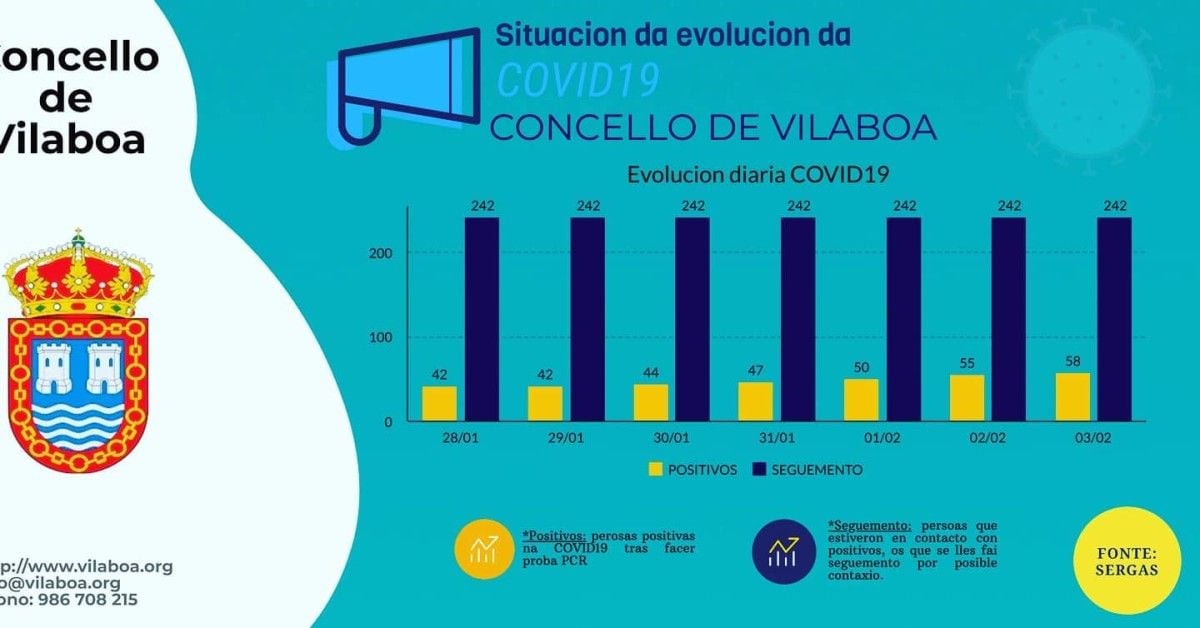 Evolución de la pandemia durante esta primera semana de febrero