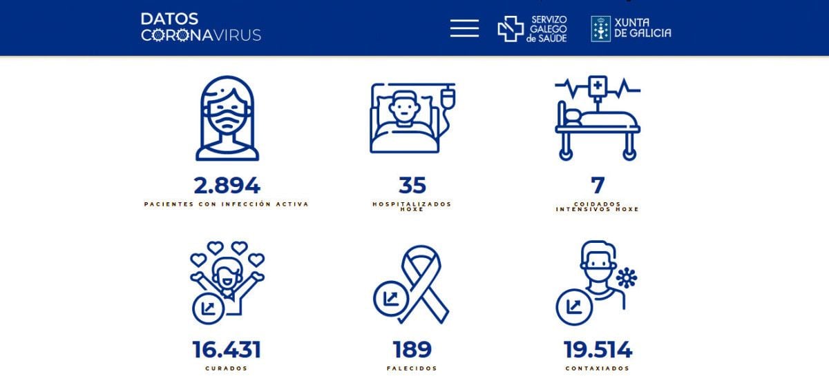Datos covid-19 en el área sanitaria de Pontevedra y O Salnés en este martes 3 de agosto