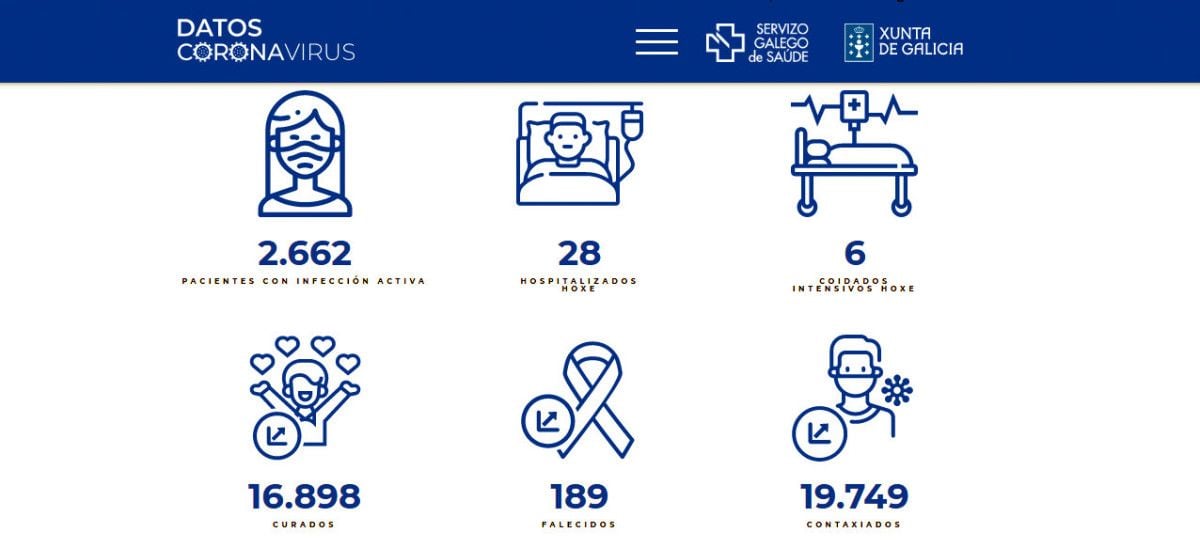 Datos covid-19 durante este jueves 5 de agosto en el área sanitaria de Pontevedra-O Salnés