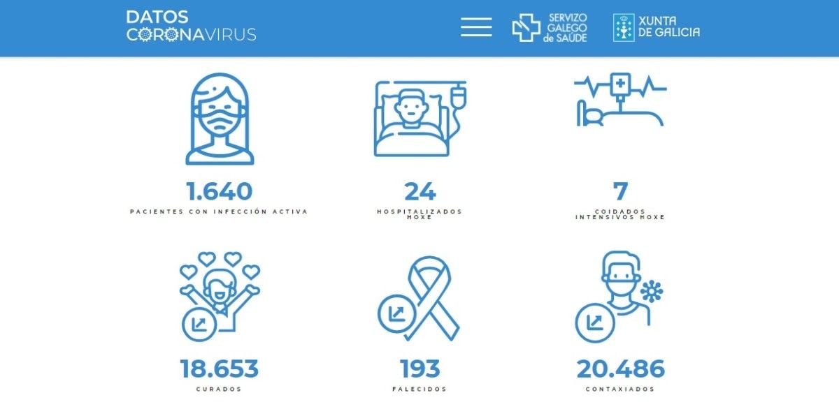 Datos del Área Sanitaria de Pontevedra - O Salnés este 14 de agosto