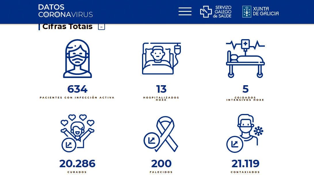 Datos covid-19 durante este domingo 29 de agosto en el área sanitaria de Pontevedra-O Salnés