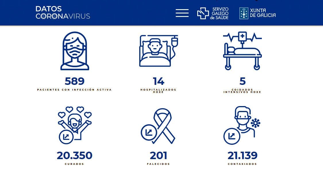 Datos covid-19 durante este lunes 30 de agosto en el área sanitaria de Pontevedra-O Salnés