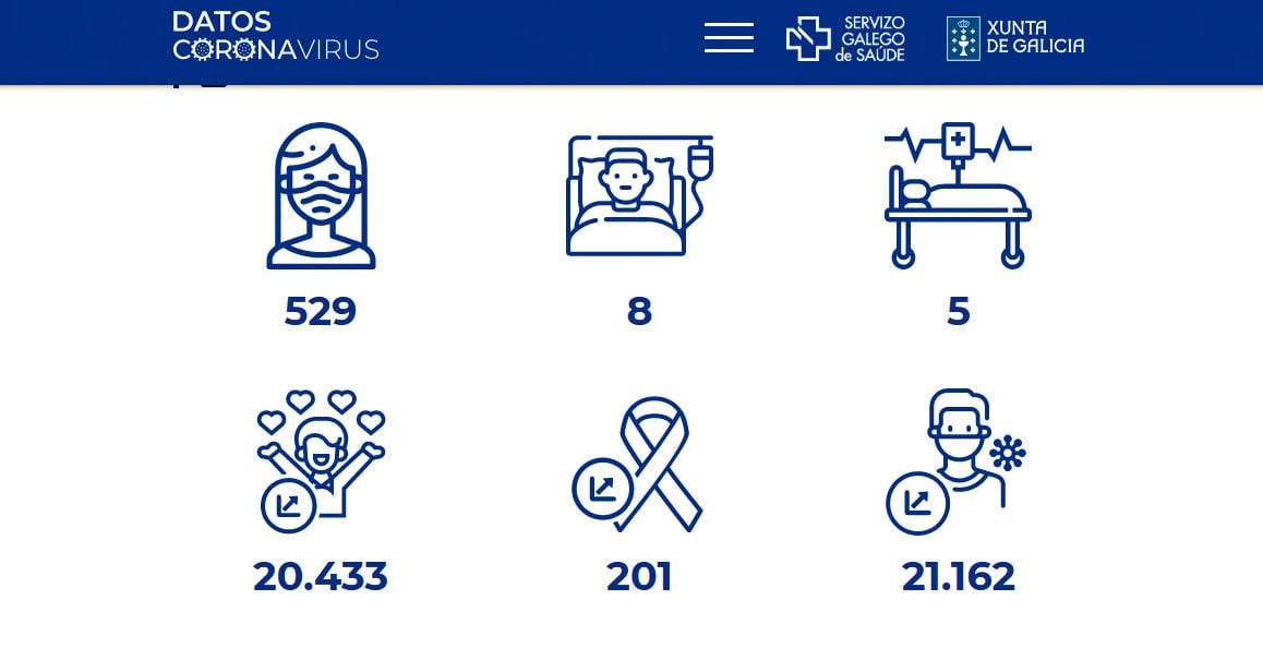 Datos covid-19 durante este miércoles 1 de septiembre en el área sanitaria de Pontevedra-O Salnés