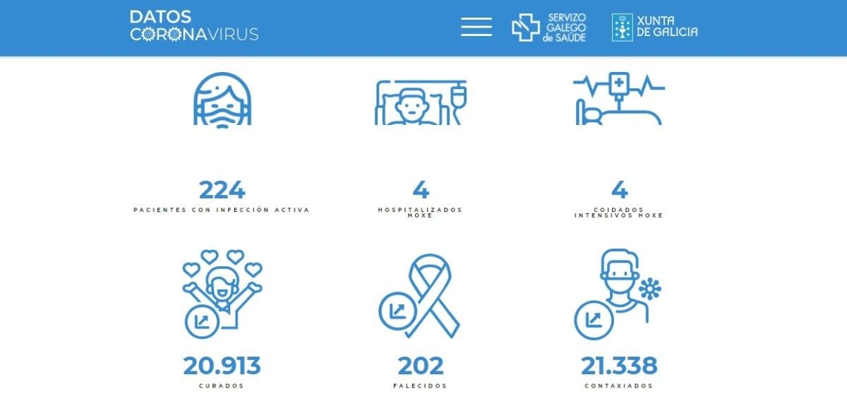 Datos covid-19 durante este lunes 13 de septiembre en el área sanitaria de Pontevedra-O Salnés