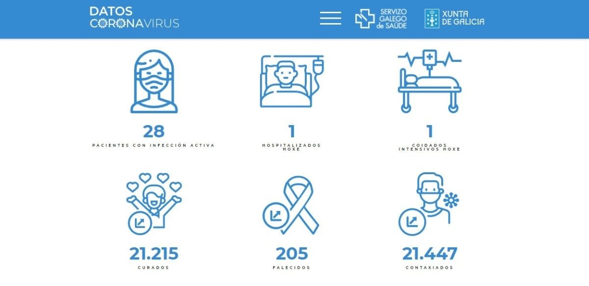 Datos covid-19 durante este sábado 16 de octubre en el área sanitaria de Pontevedra-O Salnés