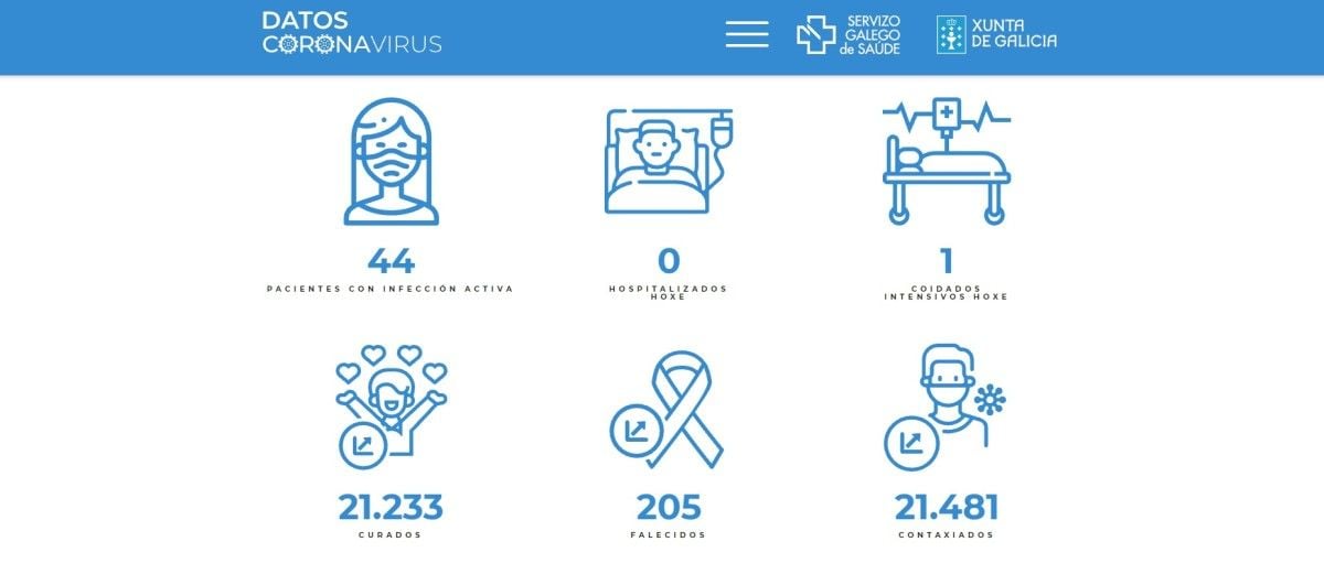 Datos del coronavirus en el área sanitaria de Pontevedra y O Salnés del jueves 21 de octubre de 2021