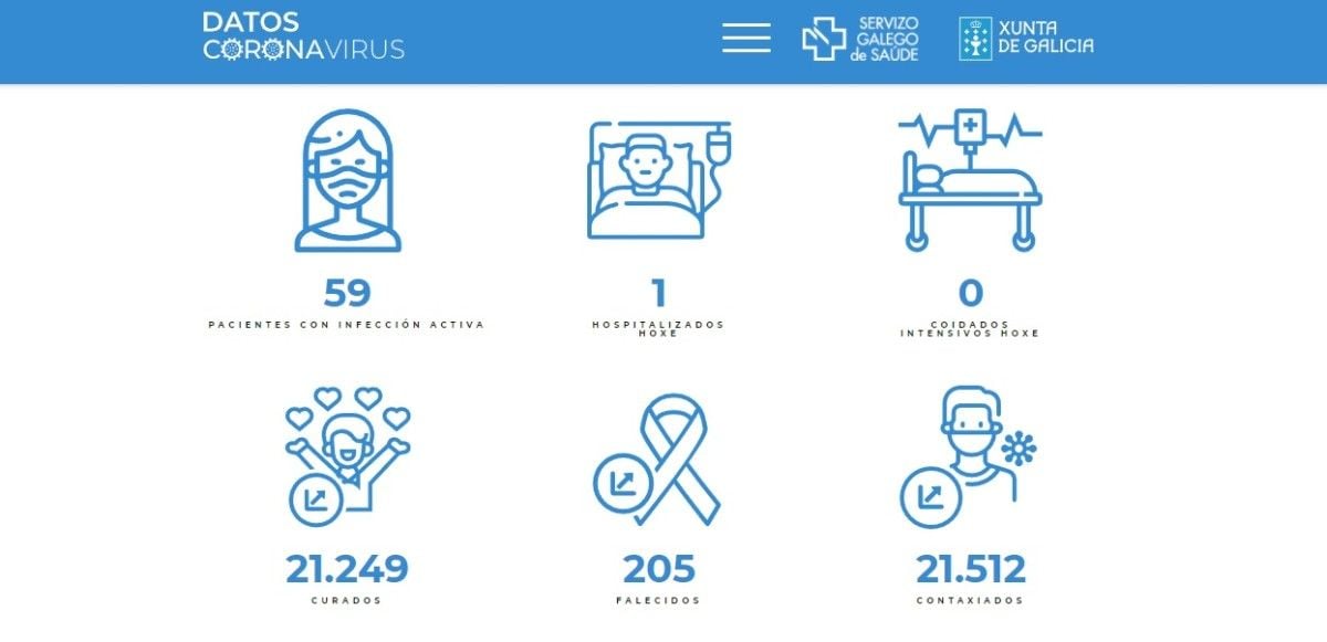 Datos covid-19 durante este lunes 1 de noviembre en el área sanitaria de Pontevedra-O Salnés