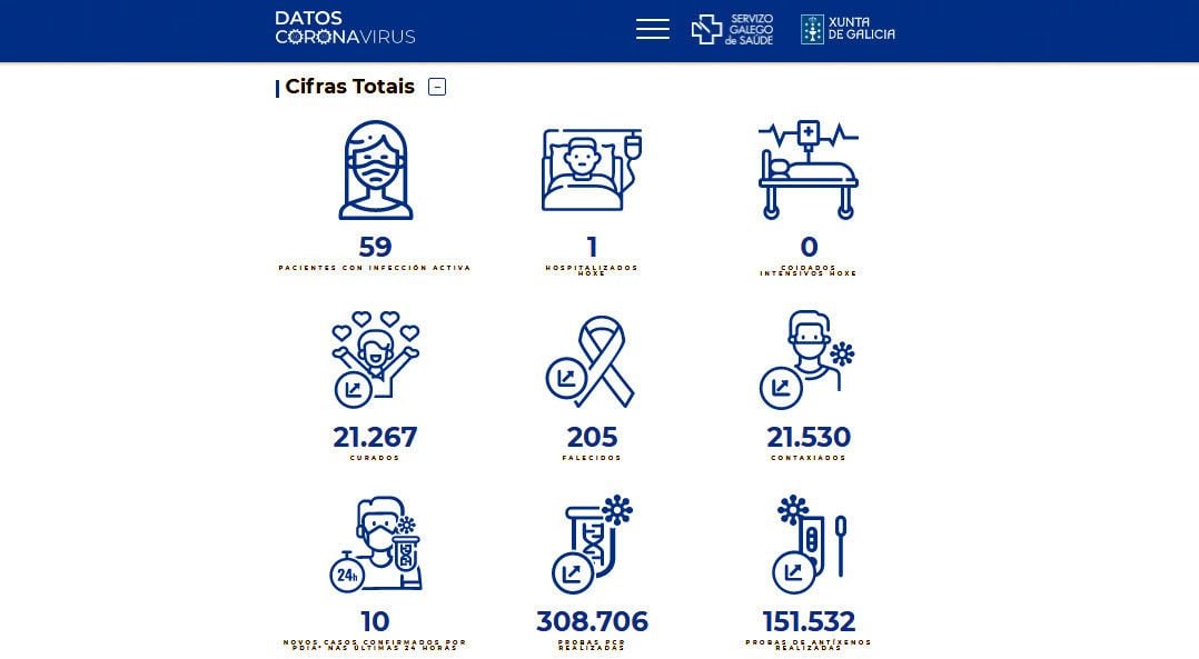 Datos de la pandemia en el área sanitaria de Pontevedra-O Salnés este viernes 5 de noviembre