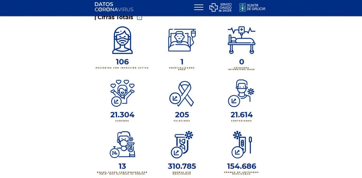 Datos covid en el área sanitaria de Pontevedra-O Salnés durante este lunes 15 de noviembre