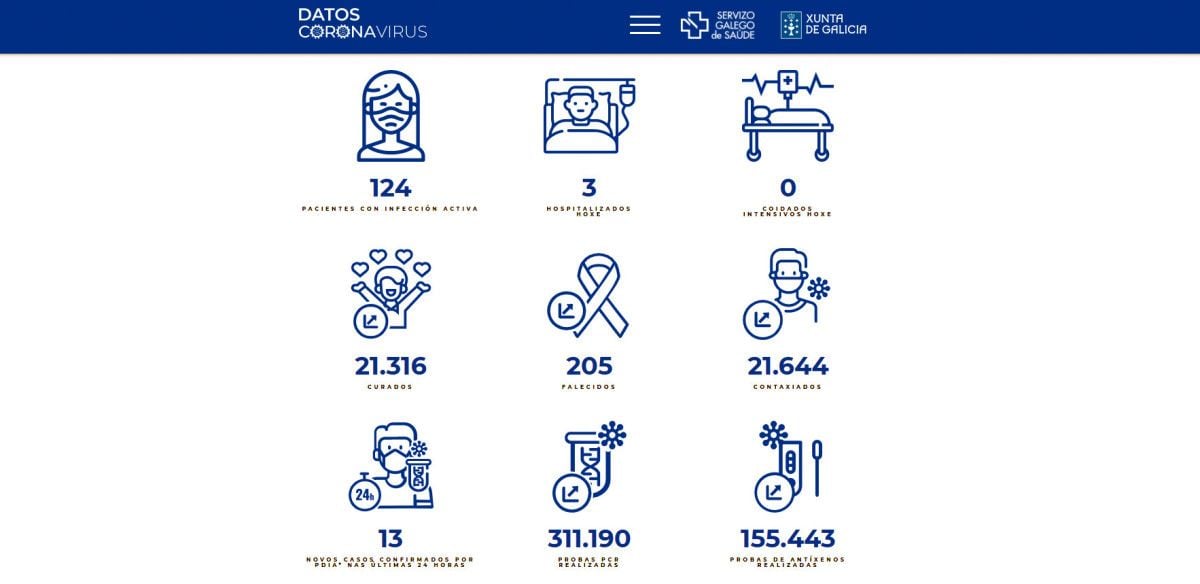 Datos covid en el área sanitaria de Pontevedra-O Salnés de este miércoles 18 de noviembre de 2021