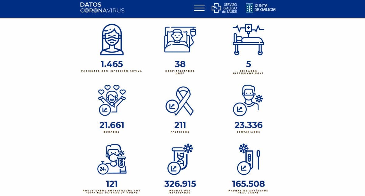 Datos covid-19 en el área sanitaria este viernes 10 de diciembre