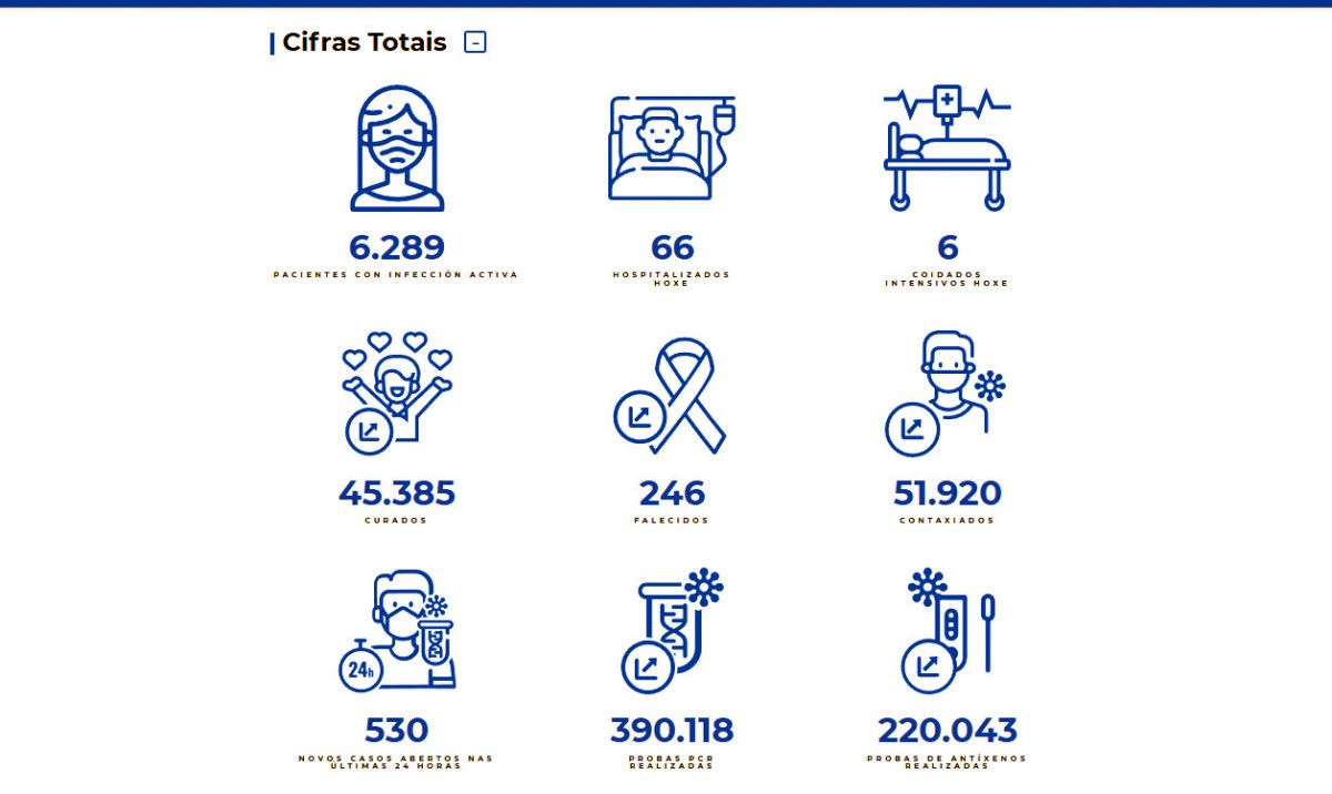 Datos covid-19 en el área sanitaria este sábado 5 de febrero de 2022