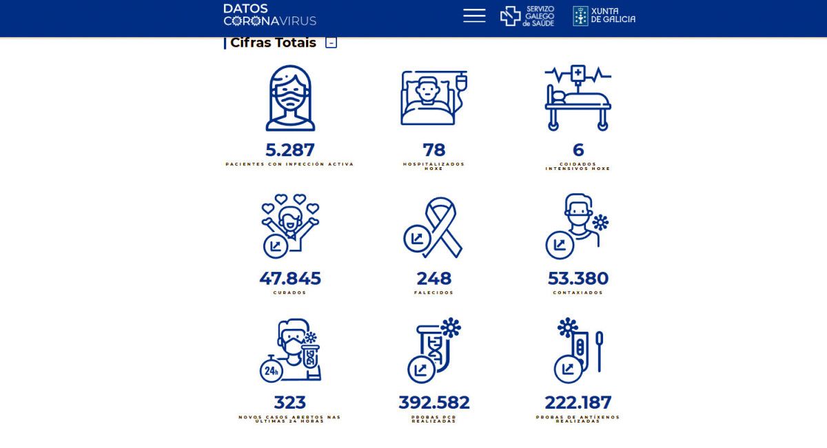 Datos covid-19 en el área sanitaria este miércoles 9 de febrero de 2022