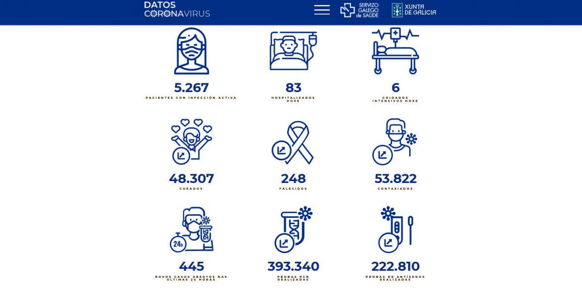 Datos covid-19 en el área sanitaria este jueves 10 de febrero de 2022