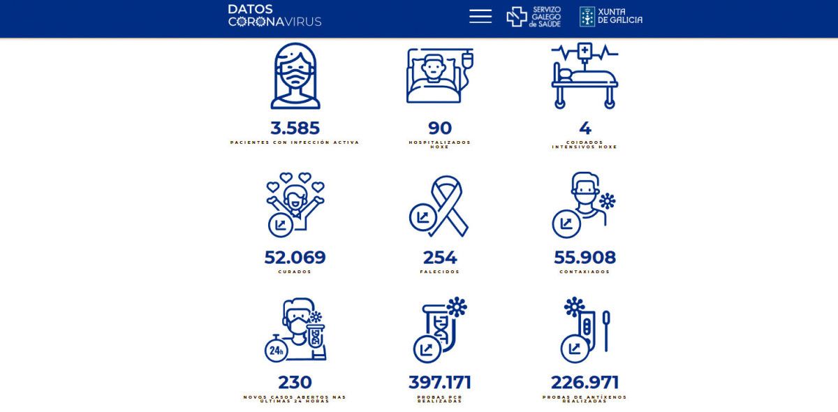 Datos covid-19 en el área sanitaria este viernes 18 de febrero de 2022