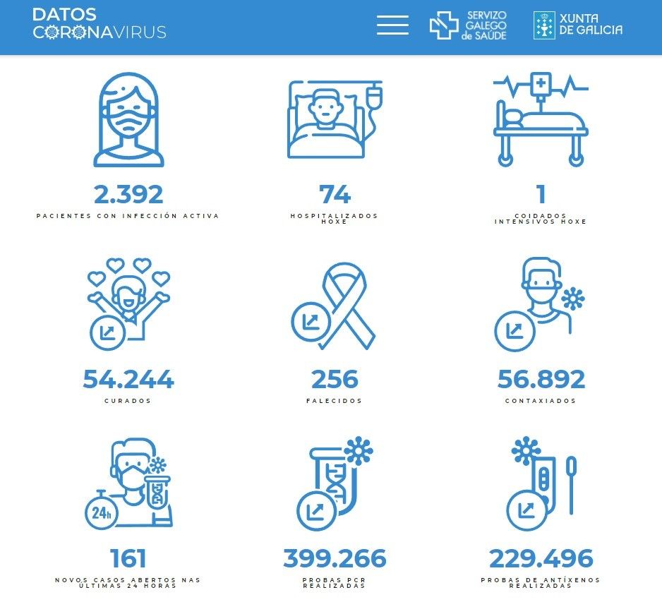 Datos covid-19 durante este jueves 24 de febrero en el área sanitaria de Pontevedra-O Salnés