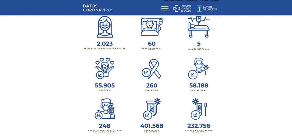 Datos covid-19 en el área sanitaria este viernes 4 de marzo de 2022