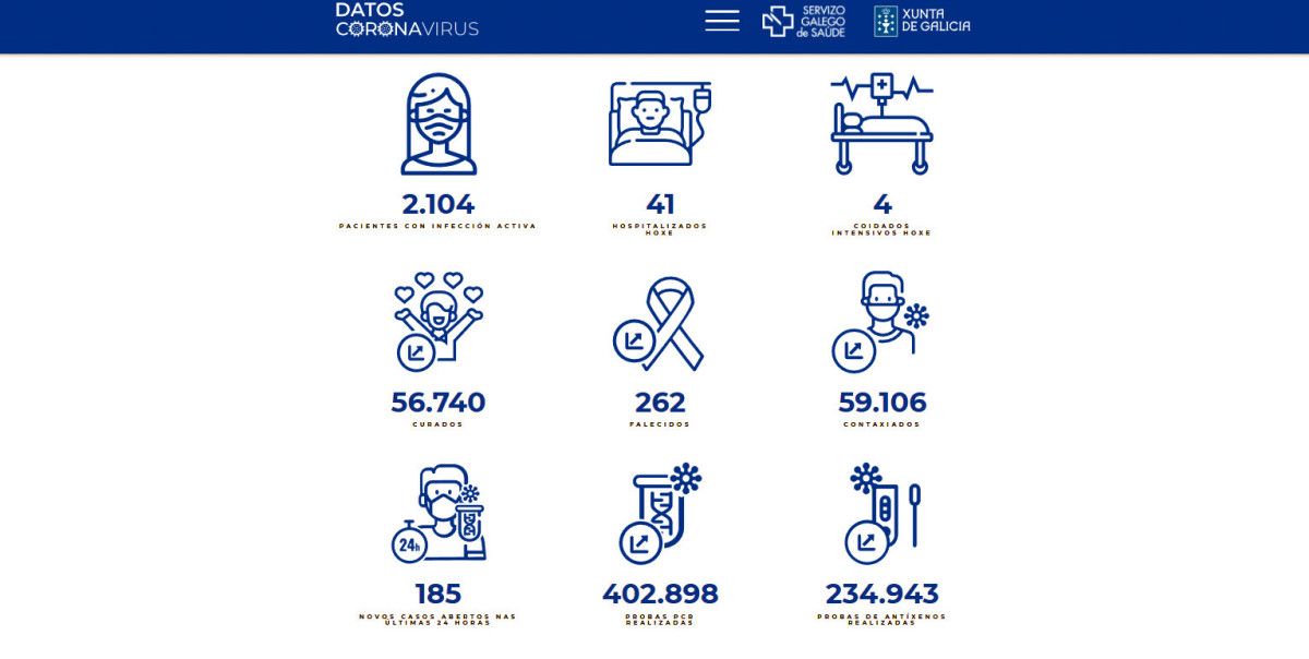 Datos covid en este miércoles 9 de marzo de 2022 en el área sanitaria de Pontevedra y O Salnés