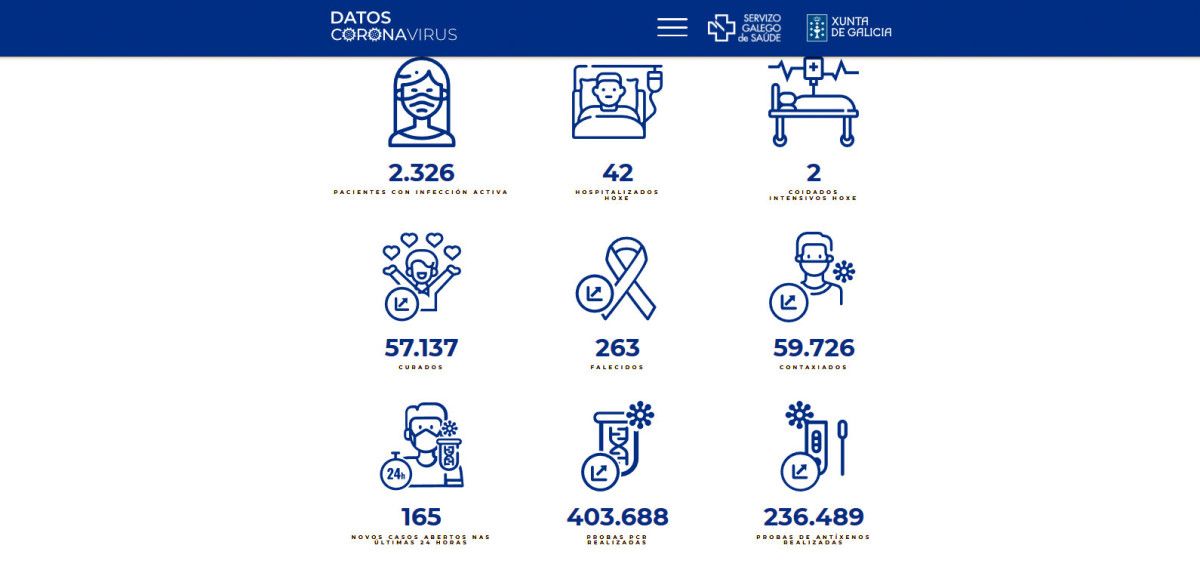 Datos covid en este sábado 12 de marzo en el área sanitaria de Pontevedra-O Salnés