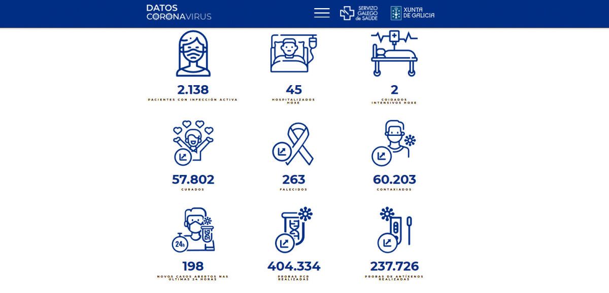 Datos covid en este martes 15 de marzo en el área sanitaria de Pontevedra-O Salnés