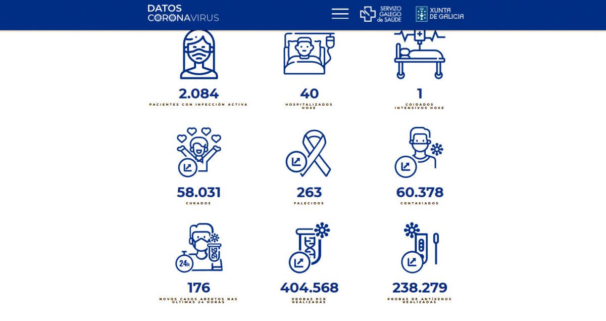 Datos covid en este miércoles 16 de marzo en el área sanitaria de Pontevedra - O Salnés