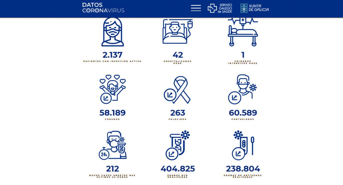 Datos covid en este jueves 17 de marzo en el área sanitaria de Pontevedra - O Salnés