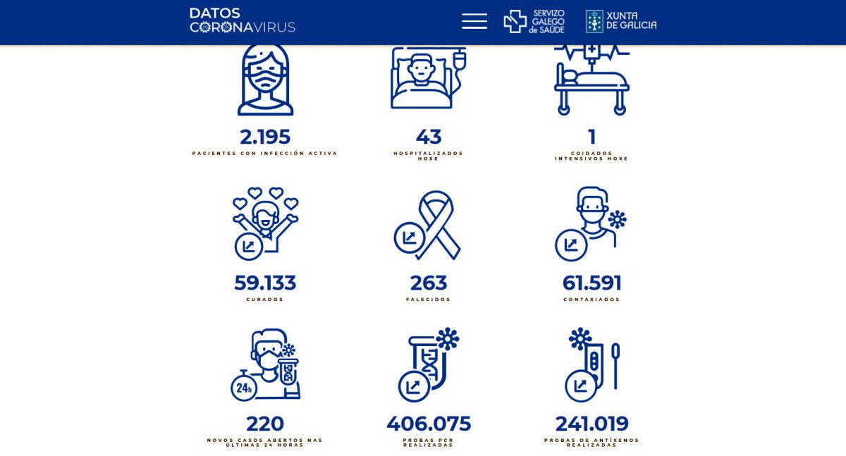 Datos covid en este 22 de marzo en el área sanitaria de Pontevedra-O Salnés