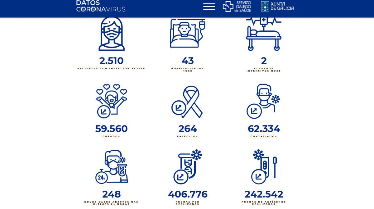 Datos covid en este 25 de marzo en el área sanitaria de Pontevedra-O Salnés