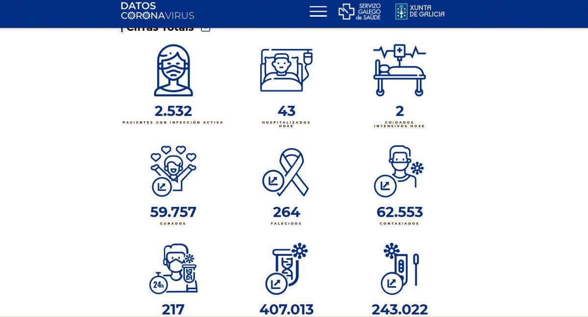 Datos covid en este sábado 26 de marzo en el área sanitaria de Pontevedra-O Salnés