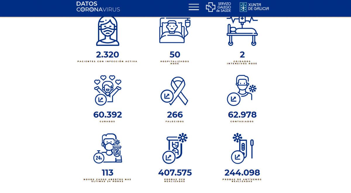 Datos covid en este martes 29 de marzo en el área sanitaria de Pontevedra-O Salnés